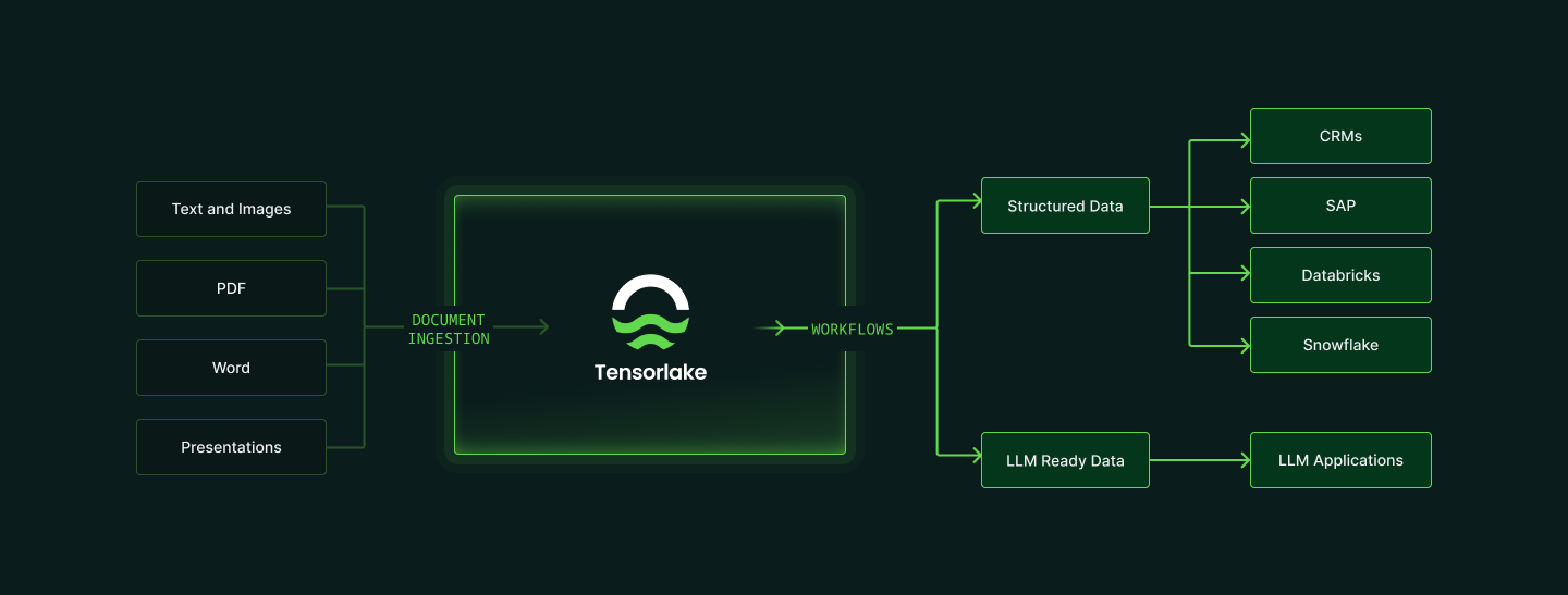 Flow diagram showing how Tensorlake converts unstructured content (text and images, PDFs, Word documents,
presentations) into structured data and LLM-ready outputs, which are then routed to CRMs, SAP, Databricks, Snowflake,
or LLM applications.