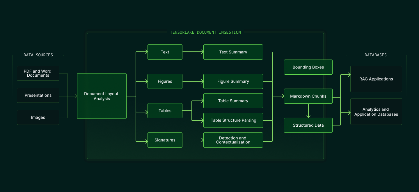 Detailed diagram of the Tensorlake document ingestion pipeline. Inputs like PDFs, presentations, and Word documents
are analyzed for layout and segmented into components—text, figures, tables, and signatures. These are processed
through OCR, summarization, parsing, and signature detection, then output as structured data or markdown chunks
for RAG applications or analytics
databases.