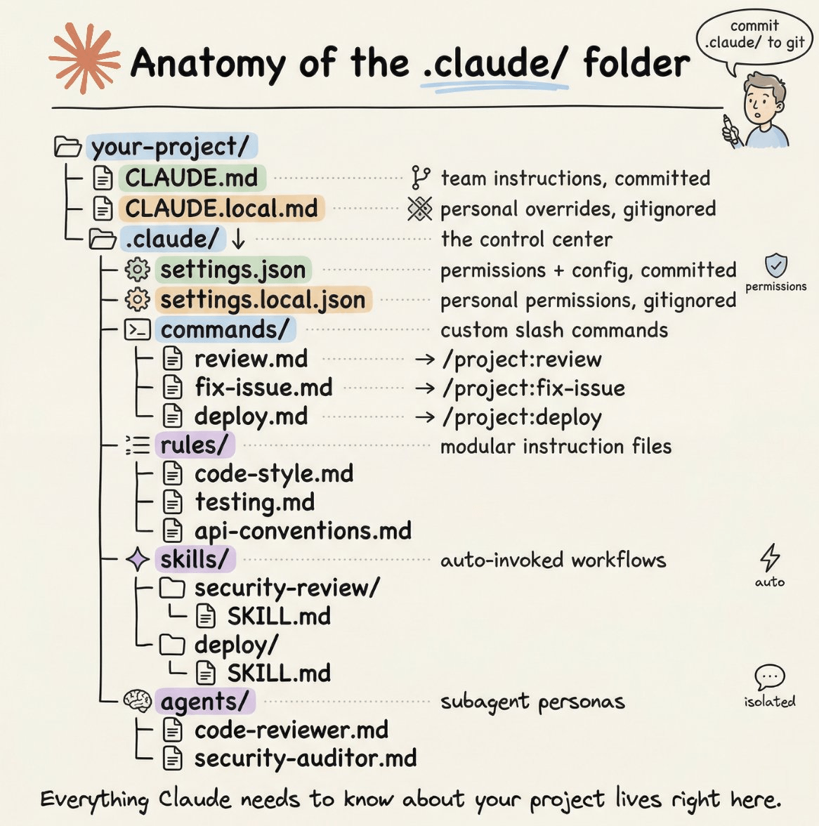 Sketch of the .claude folder: CLAUDE.md, settings.json, commands, rules, skills, and agents