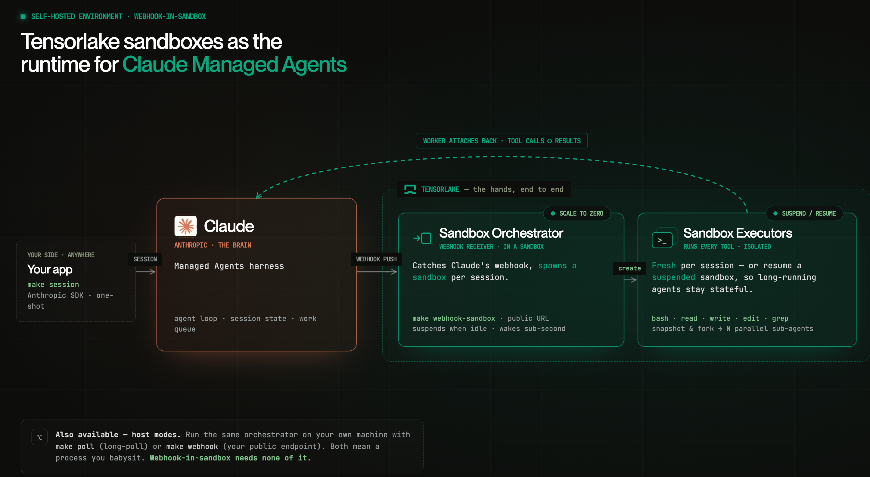 Architecture: your app sends a session to Anthropic's Managed Agents harness, which webhook-pushes to a Tensorlake Sandbox orchestrator that spawns a sandbox per session; sandbox executors run every tool, and the worker attaches back to Claude for tool calls.
