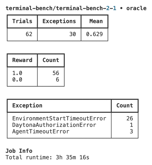 Oracle run on Daytona: 56 of 89 tasks pass, mean 0.629, 3h 35m, 30 environment exceptions.