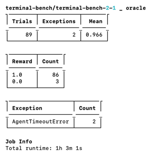 Oracle run on Modal: 86 of 89 tasks pass, mean 0.966, 1h 3m.