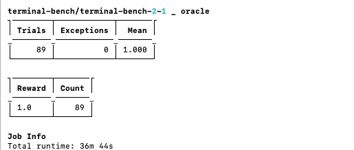 Oracle run on Tensorlake: Terminal-Bench 2.1, all 89 tasks pass, mean 1.000, 36m 44s.