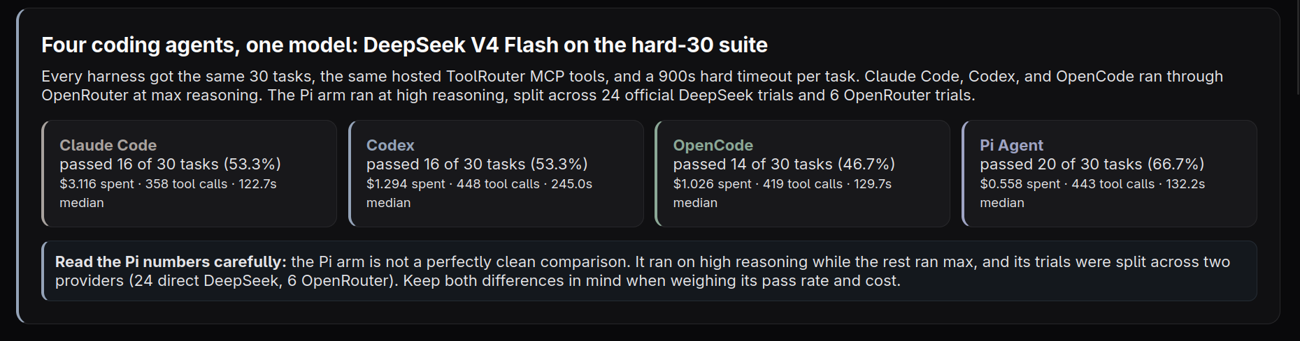 Benchmark summary card: four coding agents on DeepSeek V4 Flash across the hard-30 suite
