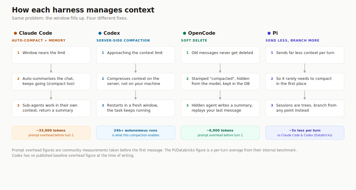 Four column diagram comparing how Claude Code, Codex, OpenCode, and Pi handle a full context window