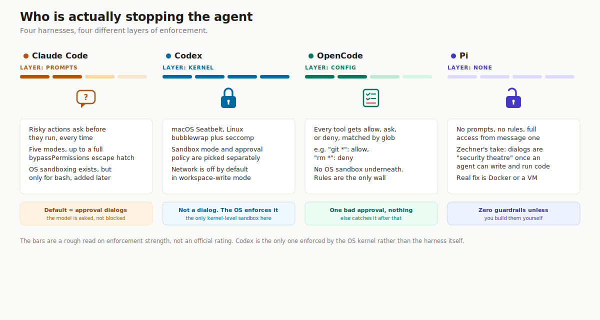Comparison of enforcement layers: prompts for Claude Code, kernel for Codex, config for OpenCode, none for Pi
